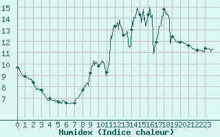 Courbe de l'humidex pour Angoulme - Brie Champniers (16)