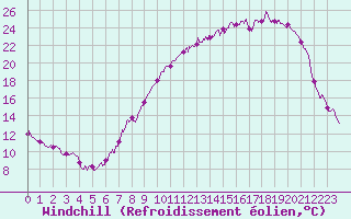 Courbe du refroidissement olien pour Ble / Mulhouse (68)