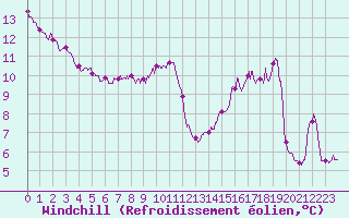 Courbe du refroidissement olien pour Cap de la Hve (76)