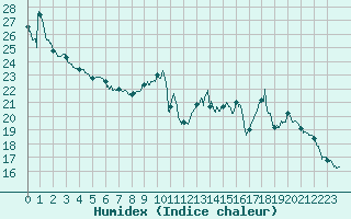 Courbe de l'humidex pour Auch (32)