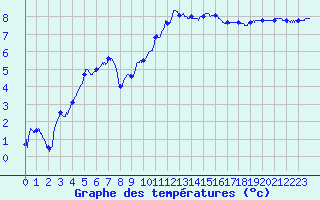 Courbe de tempratures pour Epinal (88)