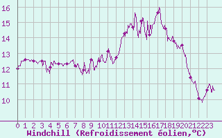 Courbe du refroidissement olien pour Lorient (56)