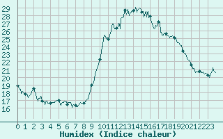 Courbe de l'humidex pour Perpignan (66)