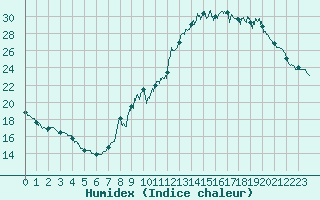 Courbe de l'humidex pour Pontoise - Cormeilles (95)