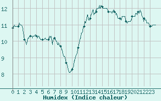 Courbe de l'humidex pour Le Touquet (62)