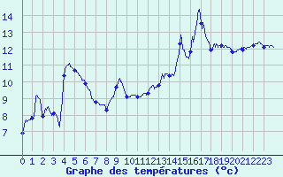Courbe de tempratures pour Epinal (88)