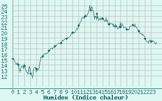 Courbe de l'humidex pour Ploudalmezeau (29)