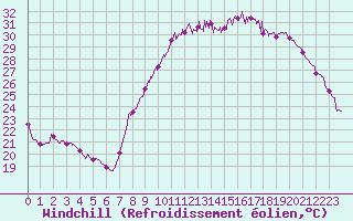 Courbe du refroidissement olien pour Le Luc - Cannet des Maures (83)