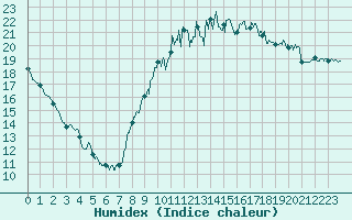 Courbe de l'humidex pour Strasbourg (67)