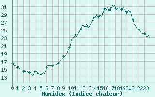 Courbe de l'humidex pour Saint-Sulpice-de-Pommiers (33)