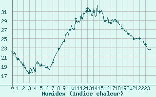 Courbe de l'humidex pour Avignon (84)