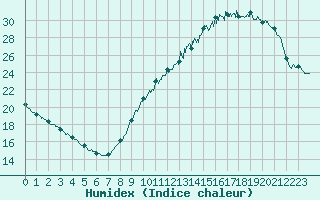 Courbe de l'humidex pour Saint-Nazaire (44)