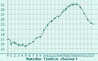 Courbe de l'humidex pour Cazaux (33)