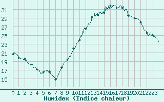 Courbe de l'humidex pour Poitiers (86)