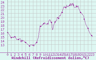 Courbe du refroidissement olien pour Brive-Souillac (19)