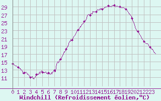 Courbe du refroidissement olien pour Saint-Auban (04)