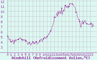 Courbe du refroidissement olien pour Vichy (03)
