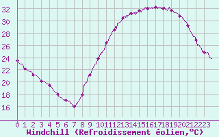 Courbe du refroidissement olien pour Roissy (95)