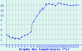 Courbe de tempratures pour Le Puy - Loudes (43)