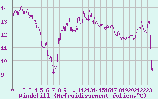 Courbe du refroidissement olien pour Dieppe (76)