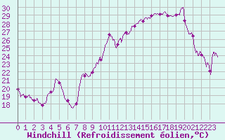 Courbe du refroidissement olien pour Chambry / Aix-Les-Bains (73)