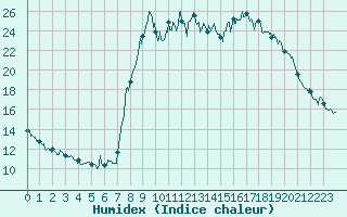 Courbe de l'humidex pour Oletta (2B)