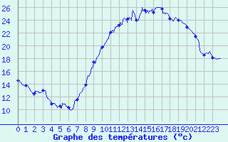 Courbe de tempratures pour Le Puy - Loudes (43)