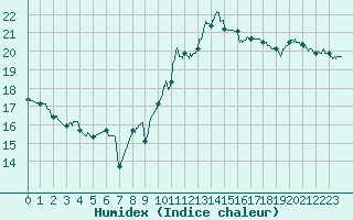 Courbe de l'humidex pour Toulouse-Francazal (31)