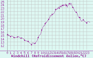 Courbe du refroidissement olien pour Toulouse-Francazal (31)
