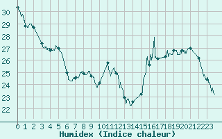 Courbe de l'humidex pour Melun (77)