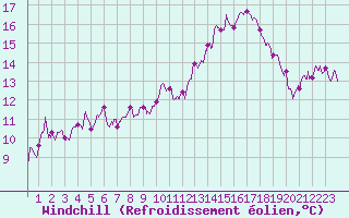 Courbe du refroidissement olien pour Perpignan (66)