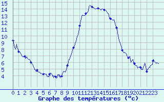Courbe de tempratures pour Montclar (04)