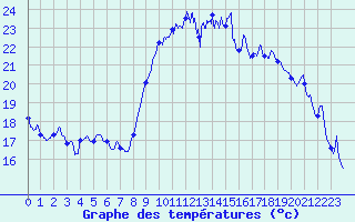 Courbe de tempratures pour Hyres (83)
