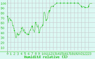 Courbe de l'humidit relative pour Mont-Saint-Vincent (71)