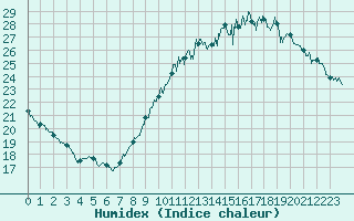 Courbe de l'humidex pour Villacoublay (78)