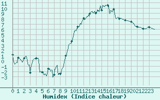 Courbe de l'humidex pour Rodez (12)