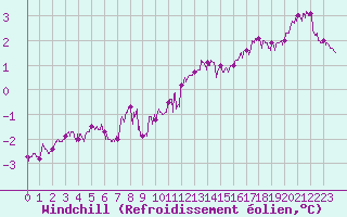 Courbe du refroidissement olien pour Pointe du Raz (29)