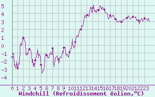 Courbe du refroidissement olien pour Blois (41)