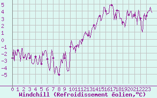 Courbe du refroidissement olien pour Paray-le-Monial - St-Yan (71)