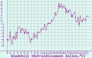 Courbe du refroidissement olien pour Saint-Etienne (42)