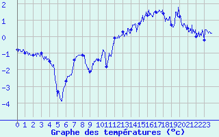 Courbe de tempratures pour Chamonix - Aiguille du Midi (74)