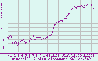 Courbe du refroidissement olien pour Calais / Marck (62)