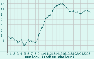 Courbe de l'humidex pour Luxeuil (70)