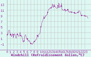 Courbe du refroidissement olien pour Nmes - Garons (30)
