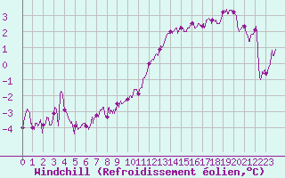 Courbe du refroidissement olien pour Albert-Bray (80)