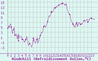 Courbe du refroidissement olien pour Avignon (84)