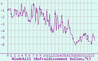 Courbe du refroidissement olien pour Saint-Quentin (02)