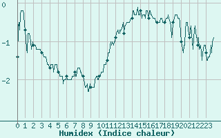 Courbe de l'humidex pour Metz-Nancy-Lorraine (57)