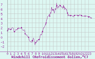 Courbe du refroidissement olien pour Chteauroux (36)