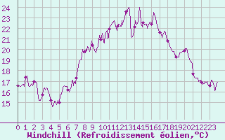 Courbe du refroidissement olien pour Cap Corse (2B)